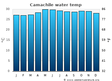 Camachile average sea sea_temperature chart