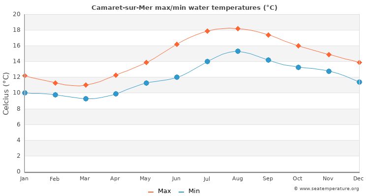 Camaret-sur-Mer average maximum / minimum water temperatures
