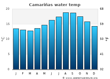 Camariñas average water temp