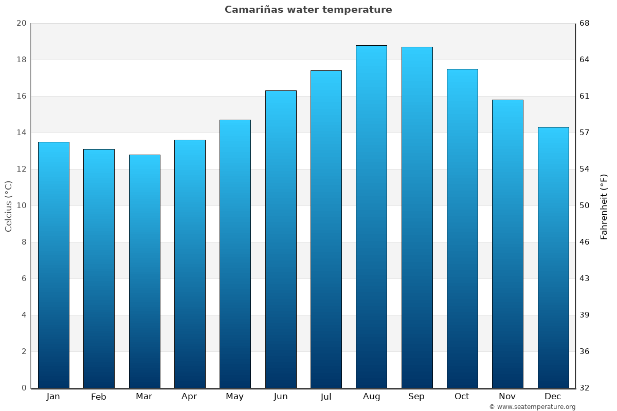 Camariñas average water temp chart