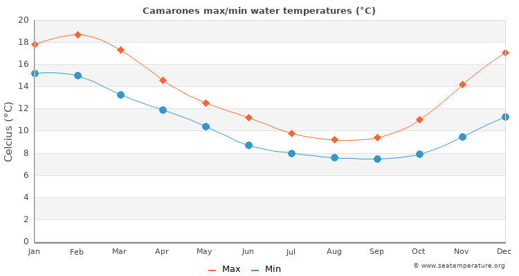 Camarones average maximum / minimum water temperatures