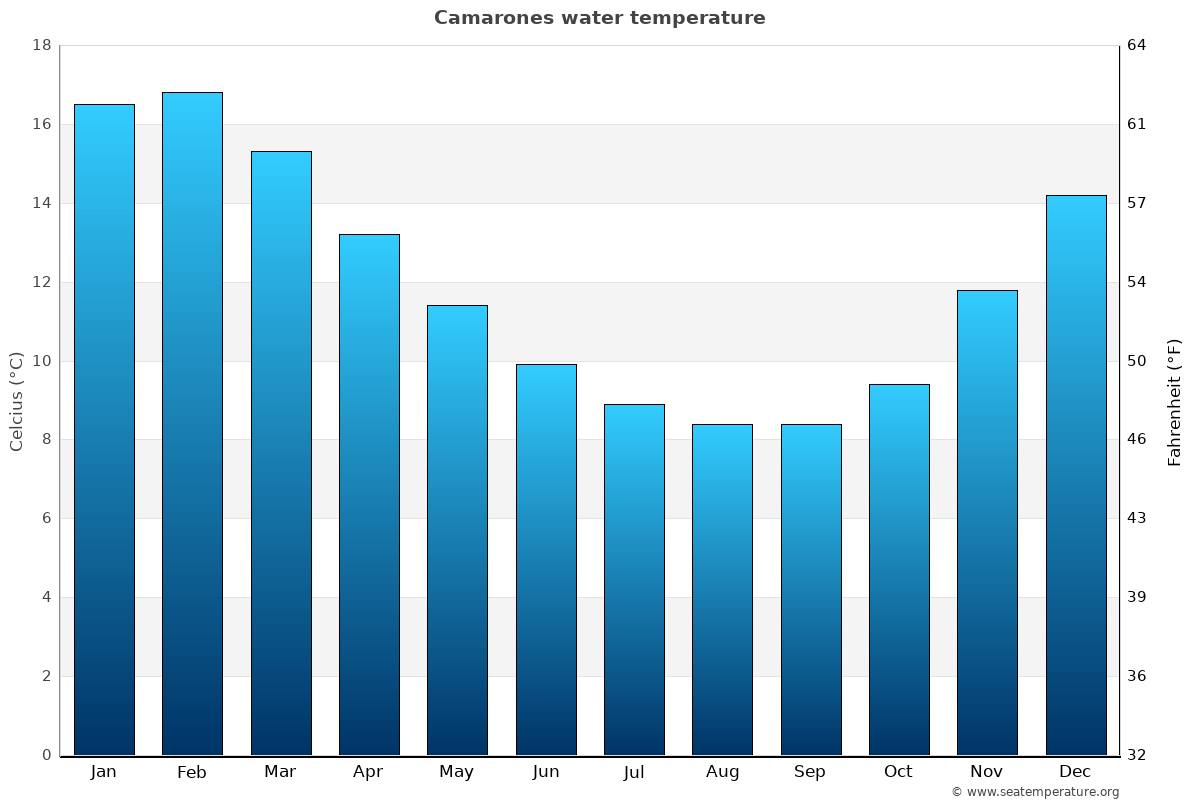 Camarones average water temp chart