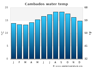 Cambados average water temp