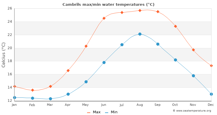 Cambrils average maximum / minimum water temperatures