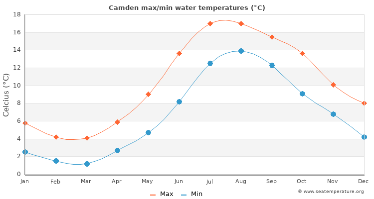 Camden average maximum / minimum water temperatures