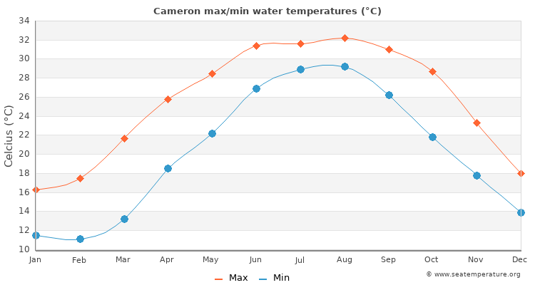 Cameron average maximum / minimum water temperatures