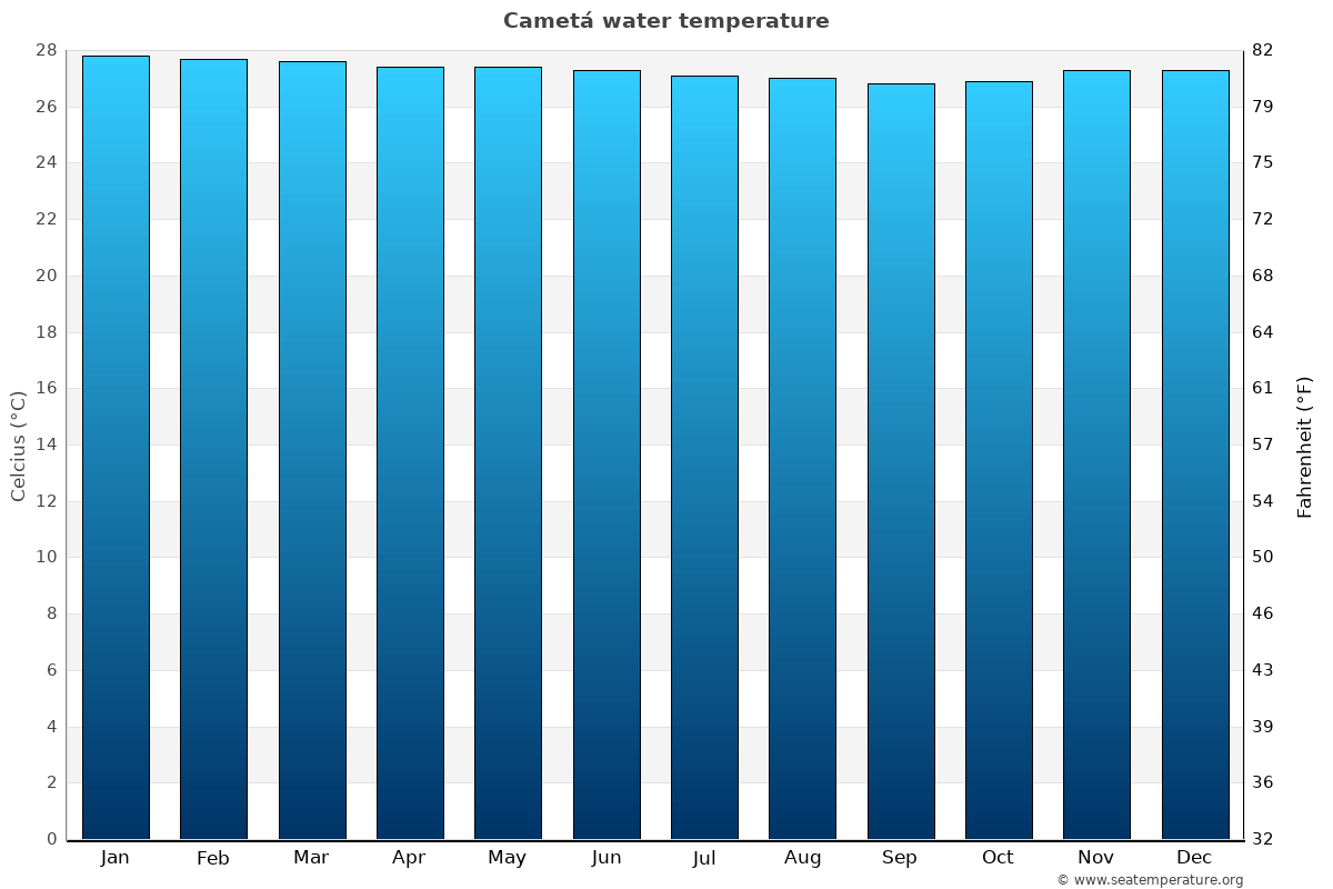 Cametá average water temp chart