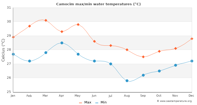 Camocim average maximum / minimum water temperatures