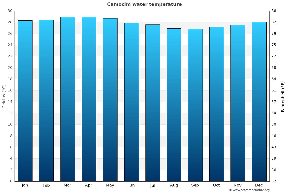 Camocim average water temp chart