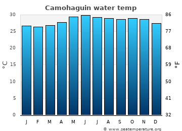 Camohaguin average water temp