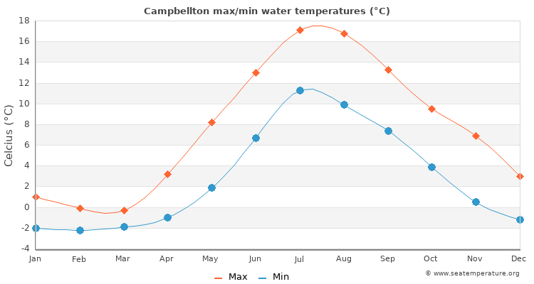 Campbellton average maximum / minimum water temperatures