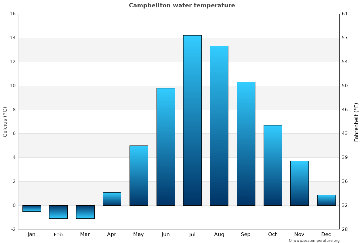 Campbellton sea temperature graph Campbellton average water temp chart