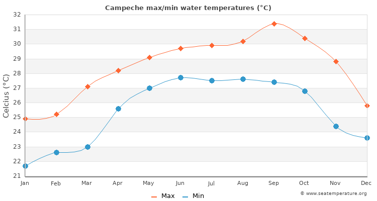 Campeche average maximum / minimum water temperatures