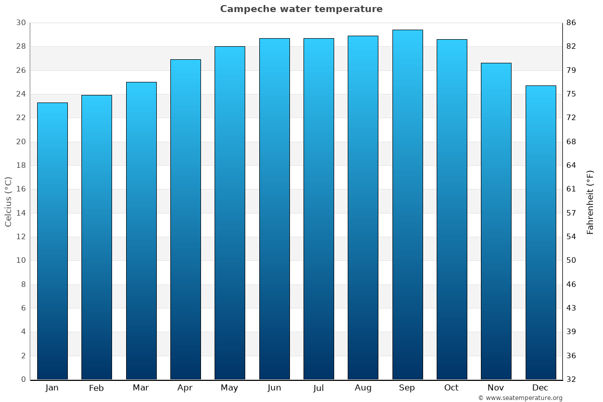 Average Water Temperature In West Palm Beach Fl Average Water Temperature In West Palm Beach Fl