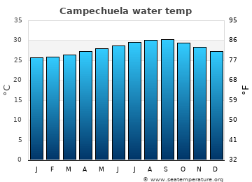 Campechuela average sea sea_temperature chart