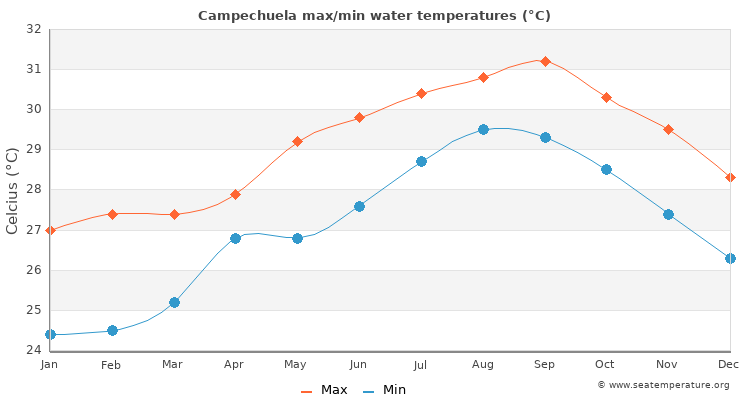 Campechuela average maximum / minimum water temperatures