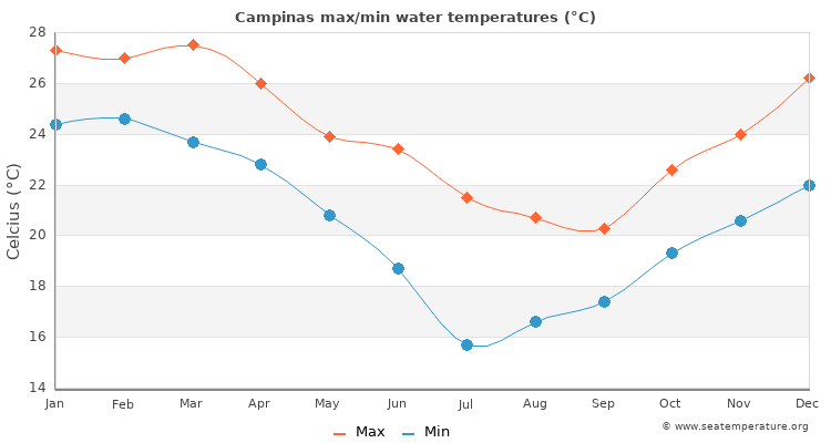 Campinas average maximum / minimum water temperatures