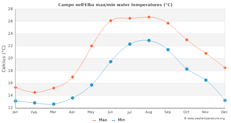 Campo nell'Elba average maximum / minimum water temperatures
