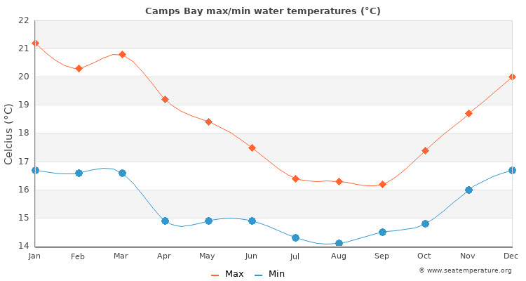 Camps Bay average maximum / minimum water temperatures