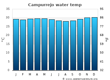 Campurrejo average water temp