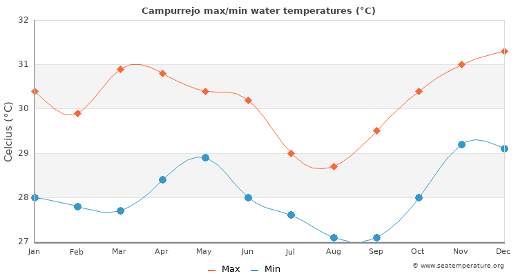 Campurrejo average maximum / minimum water temperatures