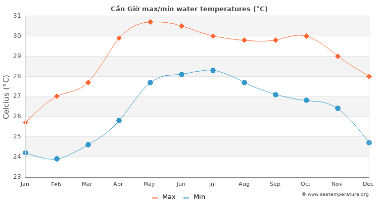 Cần Giờ average maximum / minimum water temperatures
