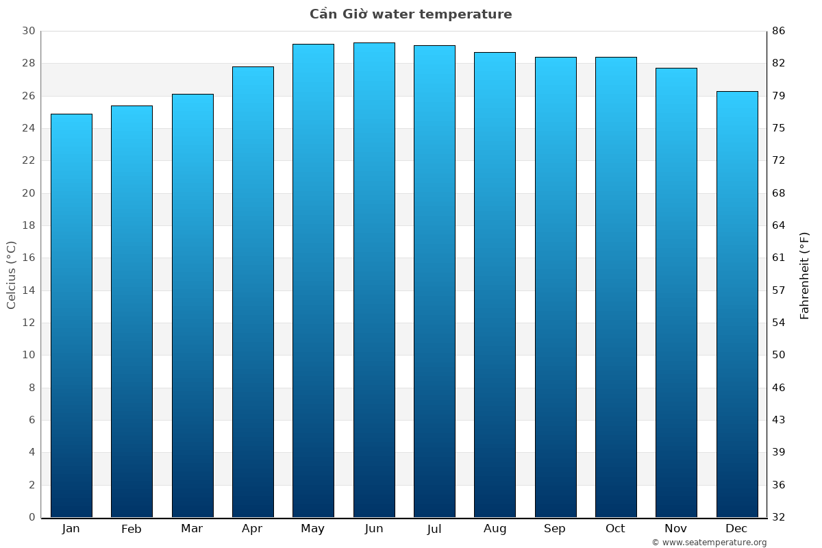 Cần Giờ sea temperature graph Cần Giờ average water temp chart