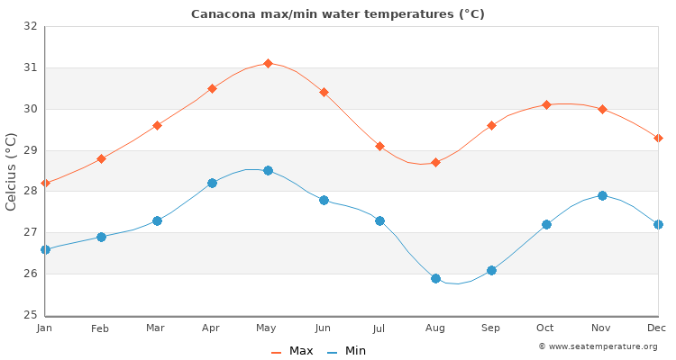 Canacona average maximum / minimum water temperatures
