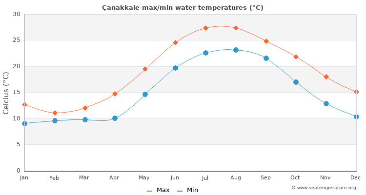 Çanakkale average maximum / minimum water temperatures