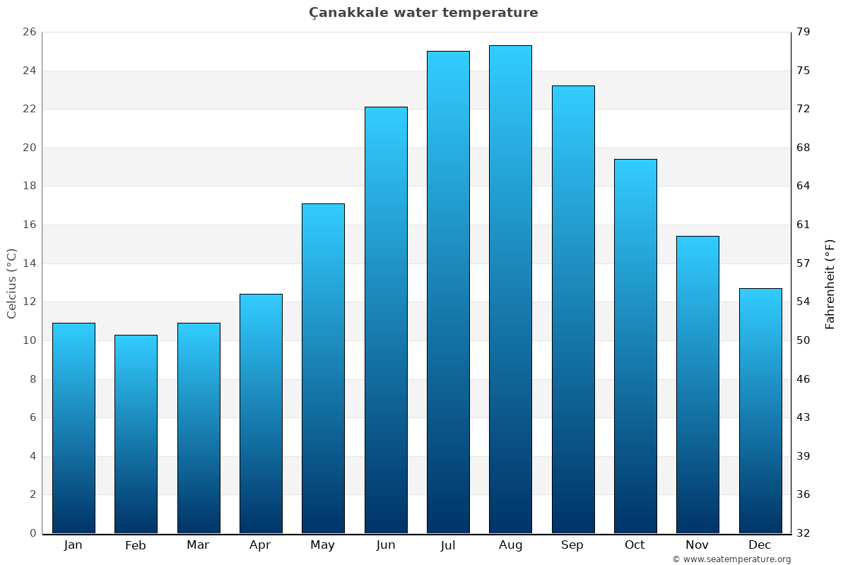 Çanakkale sea temperature graph Çanakkale average water temp chart