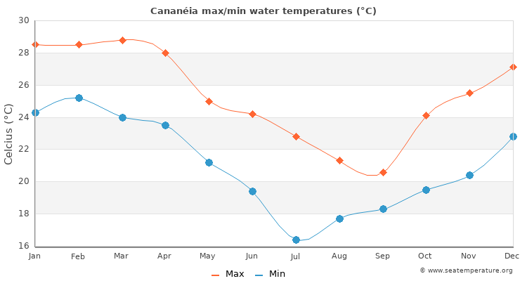 Cananéia average maximum / minimum water temperatures