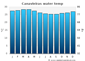 Canavieiras average water temp