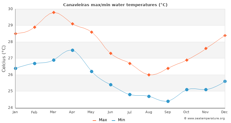 Canavieiras average maximum / minimum water temperatures