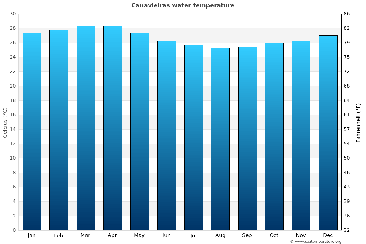 Canavieiras sea temperature graph Canavieiras average water temp chart