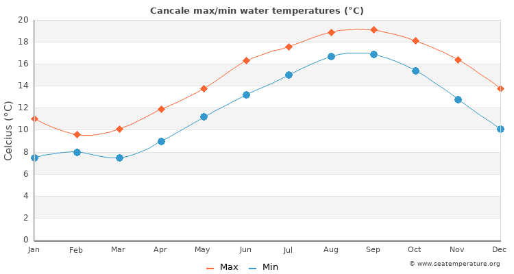Cancale average maximum / minimum water temperatures