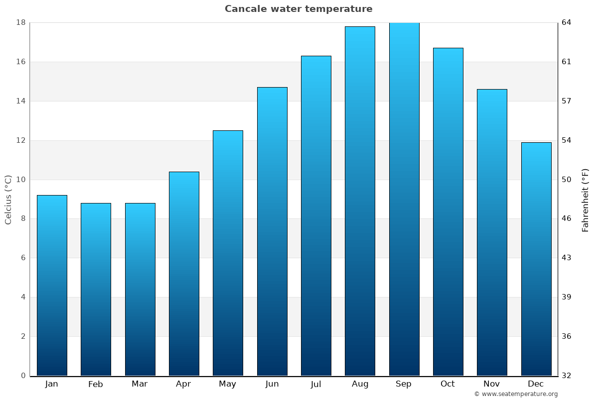 Cancale sea temperature graph Cancale average water temp chart