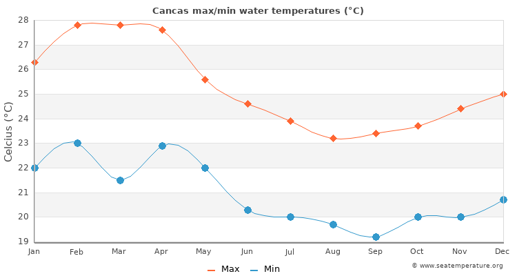 Cancas average maximum / minimum water temperatures