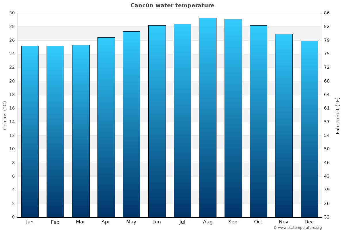 Cancún average water temp chart