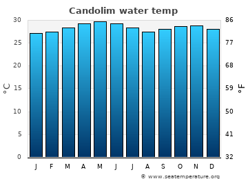 Candolim average water temp