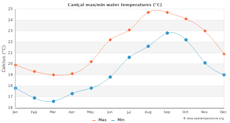 Caniçal average maximum / minimum water temperatures
