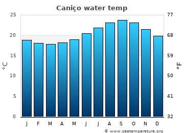 Caniço average water temp