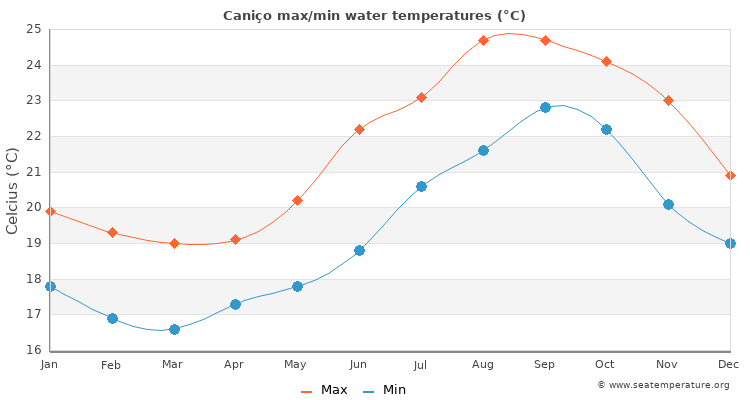 Caniço average maximum / minimum water temperatures