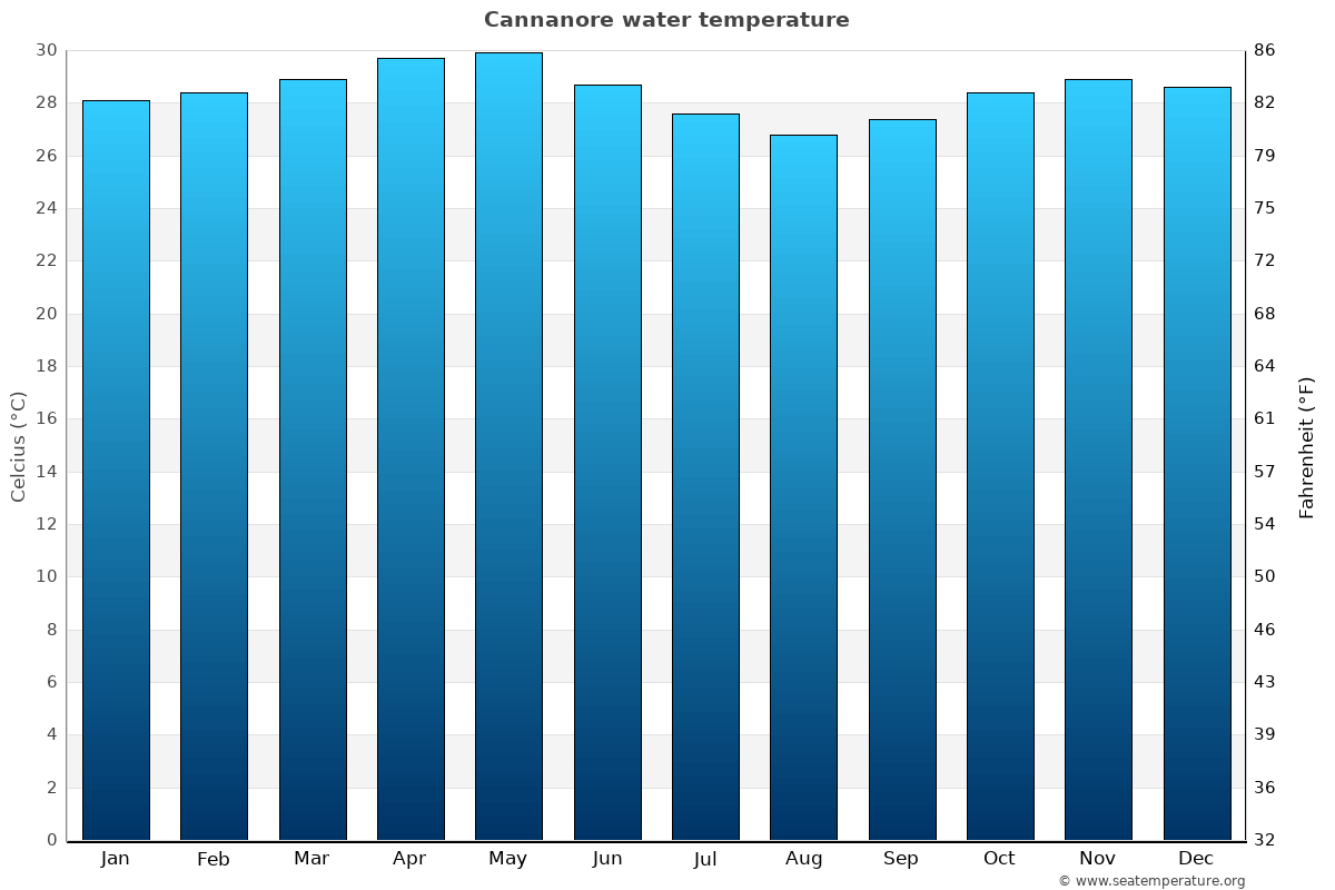 Cannanore sea temperature graph Cannanore average water temp chart