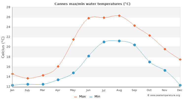 Cannes average maximum / minimum water temperatures