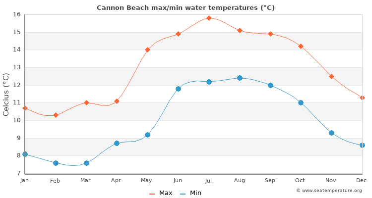Cannon Beach average maximum / minimum water temperatures