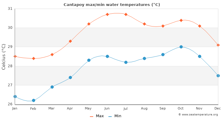 Cantapoy average maximum / minimum water temperatures