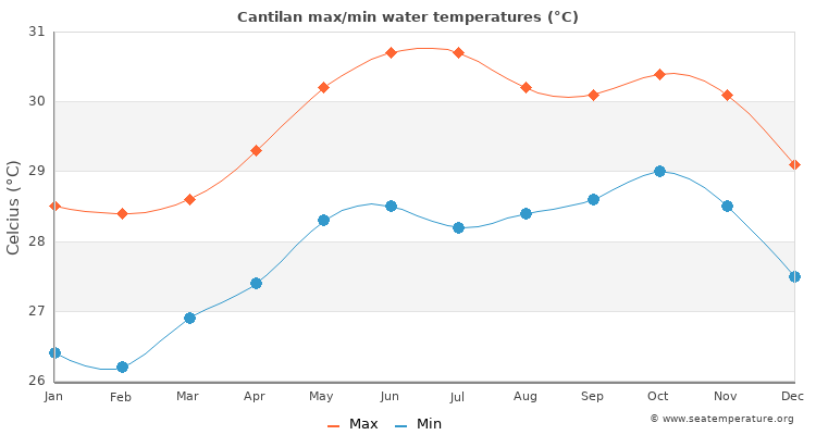 Cantilan average maximum / minimum water temperatures