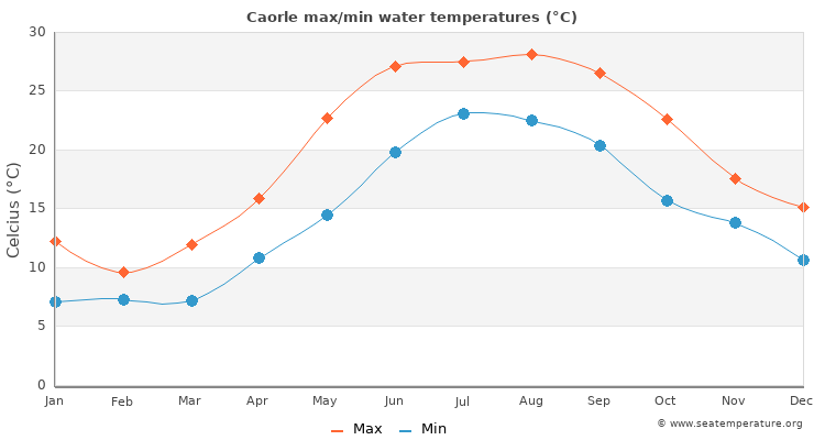 Caorle average maximum / minimum water temperatures