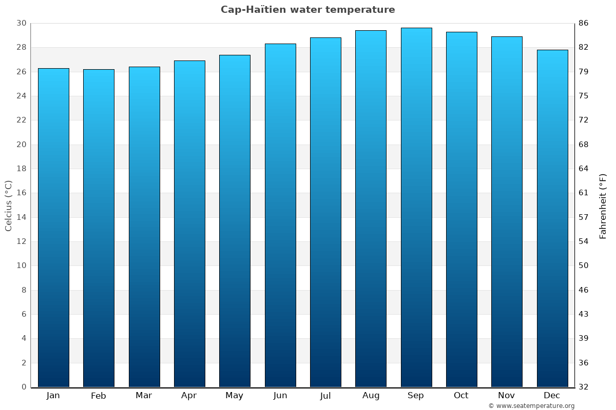 Cap-Haïtien average water temp chart