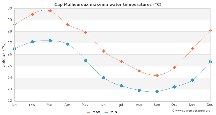 Cap Malheureux average maximum / minimum water temperatures